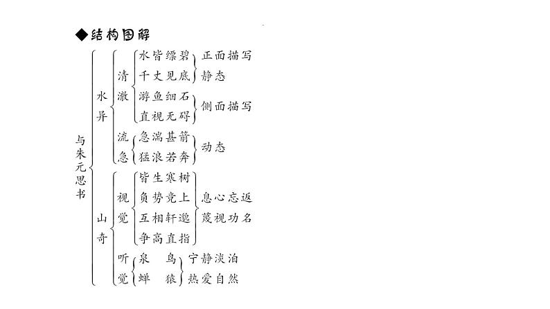 （新人教版）八年级语文上册第三单元12与朱元思书习题课件05