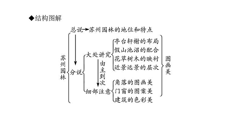 （新人教版）八年级语文上册第五单元19苏州园林习题课件第4页