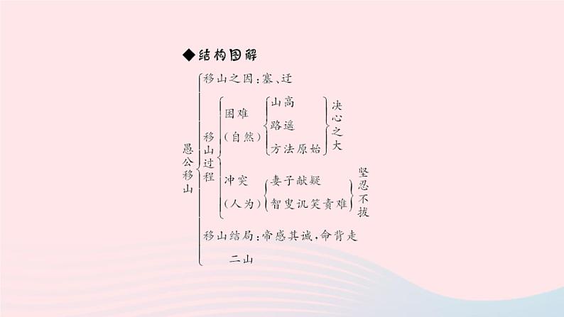 八年级语文上册第六单元23愚公移山习题课件新人教版第5页