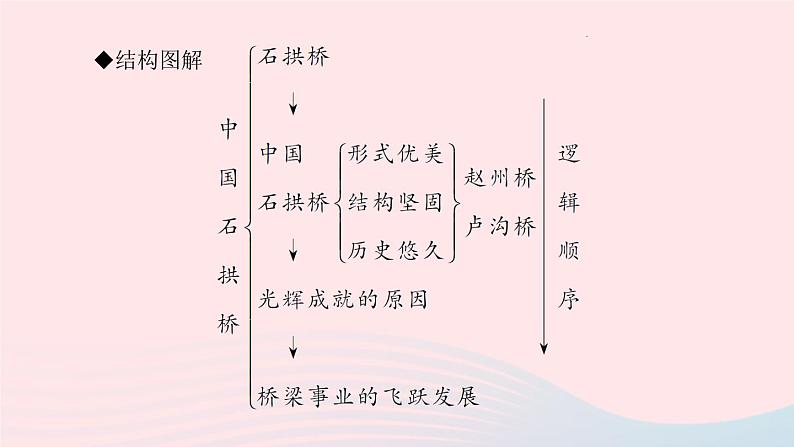 八年级语文上册第五单元18中国石拱桥习题课件新人教版第4页