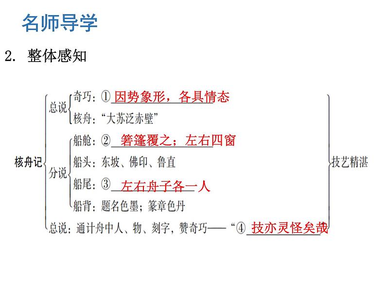 （新人教版）春八年级语文下册第三单元第11课核舟记课件第7页