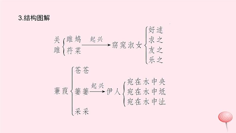 八年级语文下册第三单元12《诗经》二首习题课件新人教版 (1)第5页