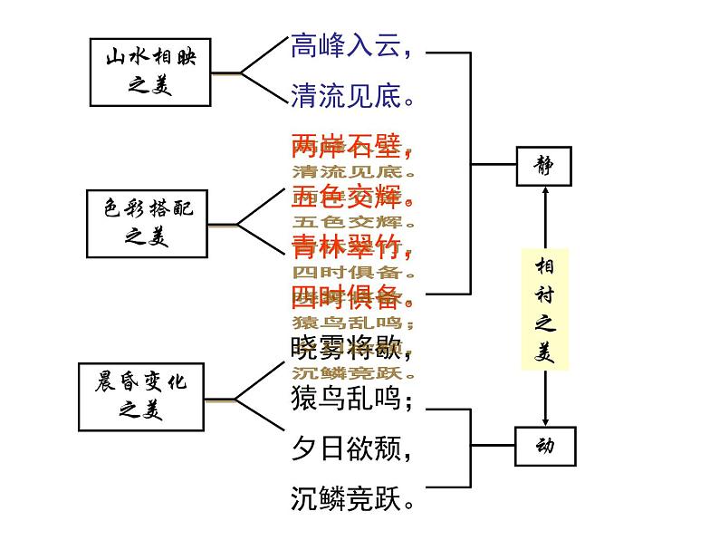 八年级上语文课件《短文两篇 答谢中书书》  人教版（2016部编版）08