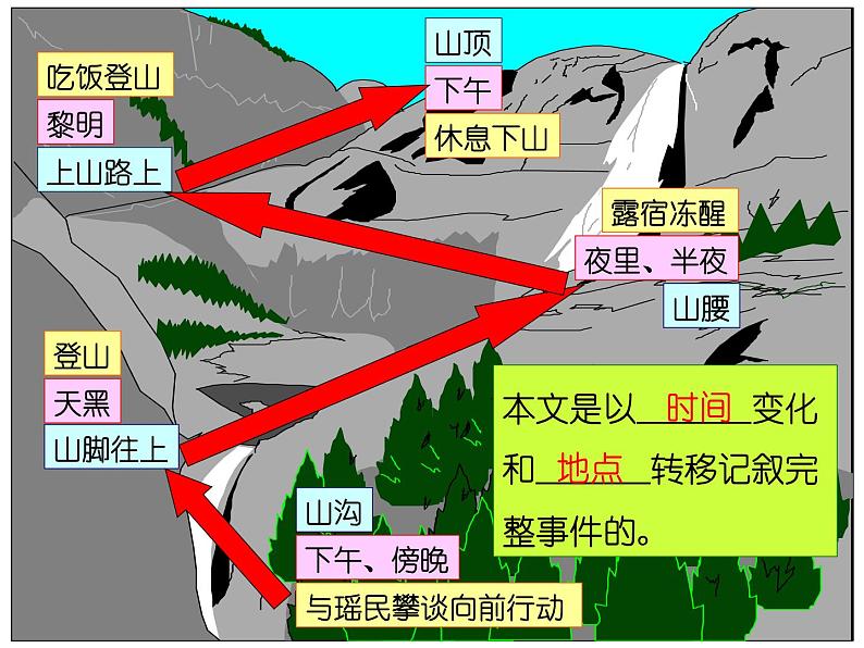 八年级上语文课件《老山界》  (2)_苏教版（2016）第7页