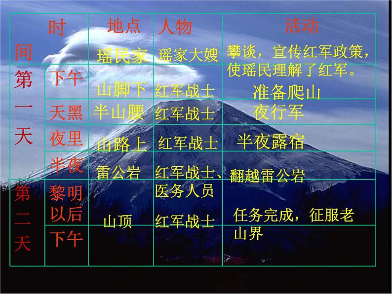 八年级上语文课件《老山界》  (12)_苏教版（2016）第5页