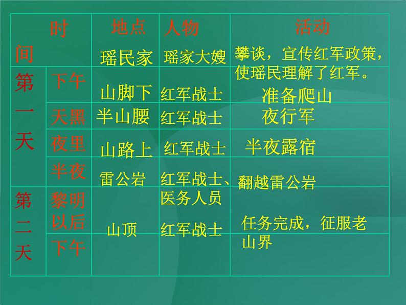 八年级上语文课件《老山界》  (15)_苏教版（2016）第4页