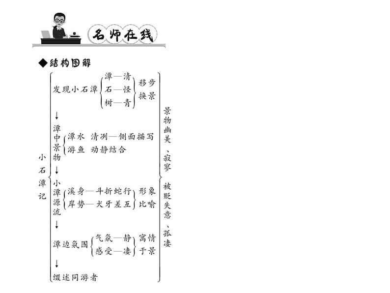 （语文版）八年级语文上册第六单元21小石潭记习题课件第7页