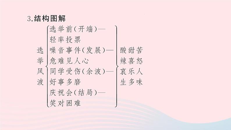 八年级上语文一课一练8选举风波_语文版（2016）第5页