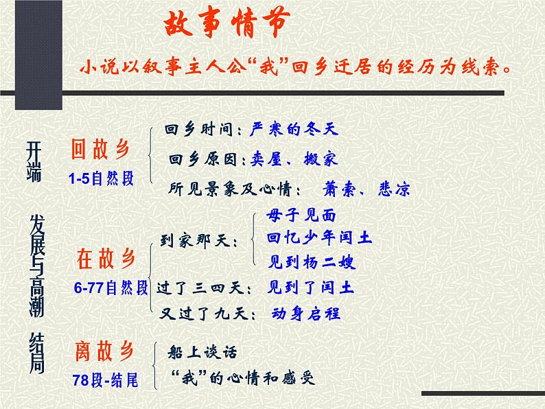 八年级下语文课件故乡 (8)_鲁教版第8页