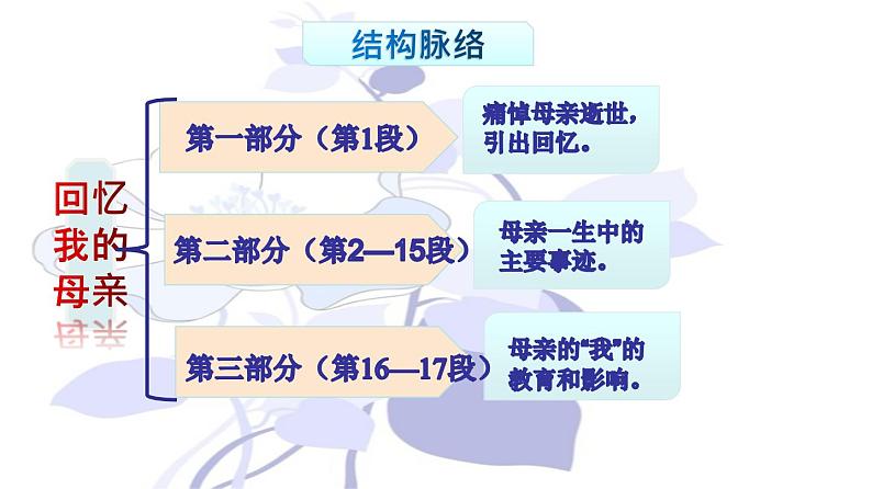 专题07 《回忆我的母亲》同步课件-2020-2021学年八年级语文上册同步轻松备课系列精品（部编版）08