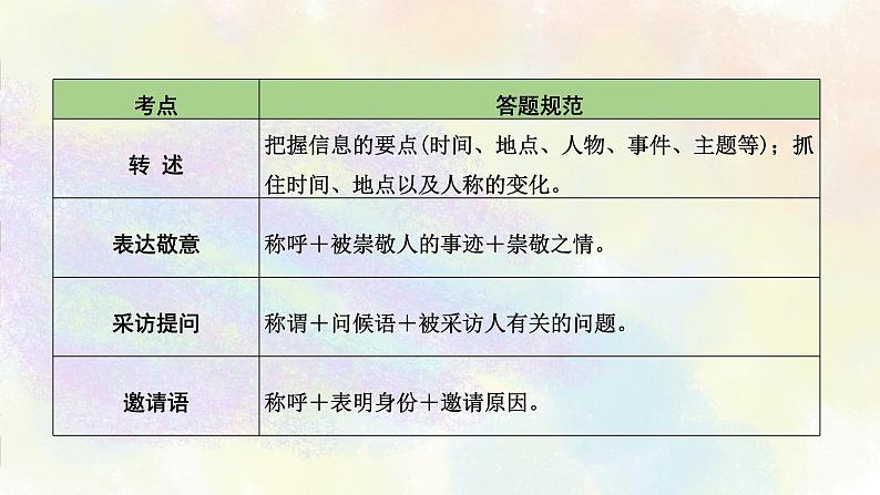 综合性学习之02口语交际与创新表达 课件05