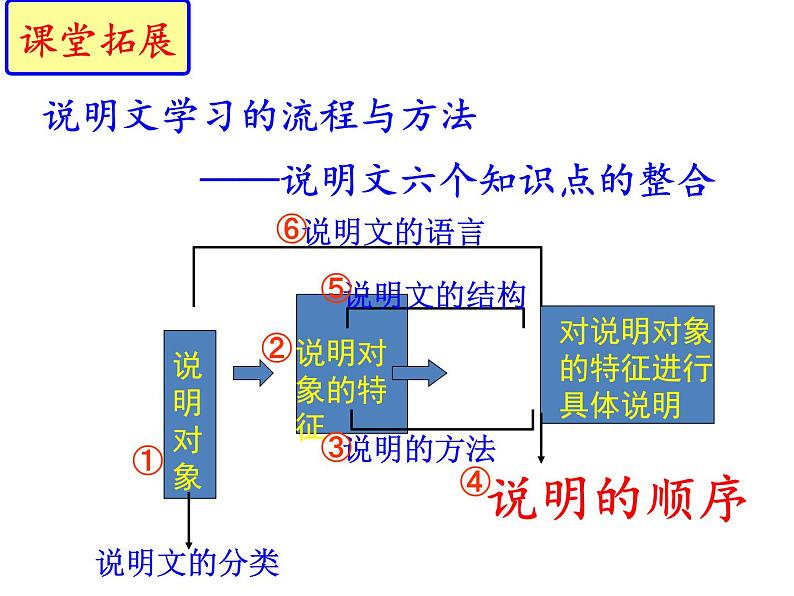 人教部编版八年级语文下册课件：第二单元写作：《说明的顺序》(共55张PPT)第1页