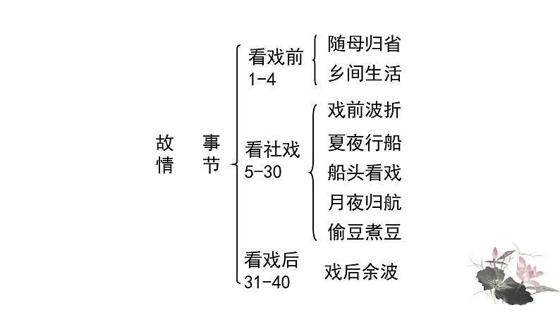 部编版八年级语文（下册）第一单元复习 课件(共42张PPT)03