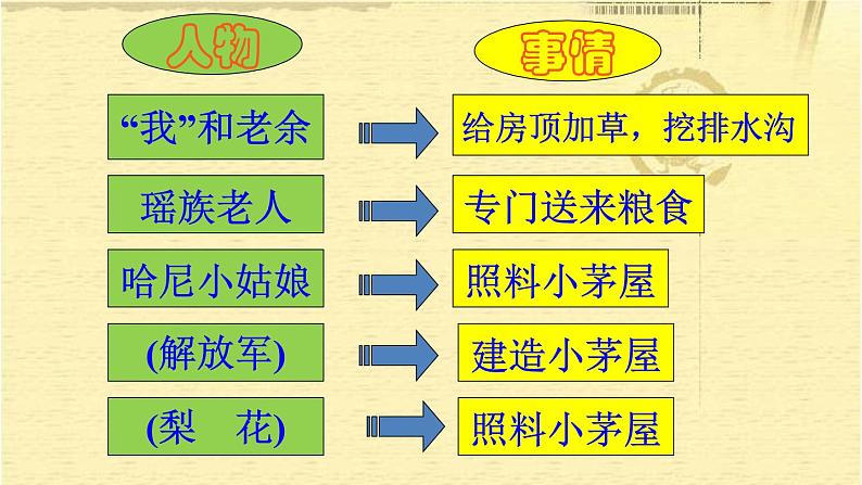 人教部编版七年级下册第14课《驿路梨花》课件05