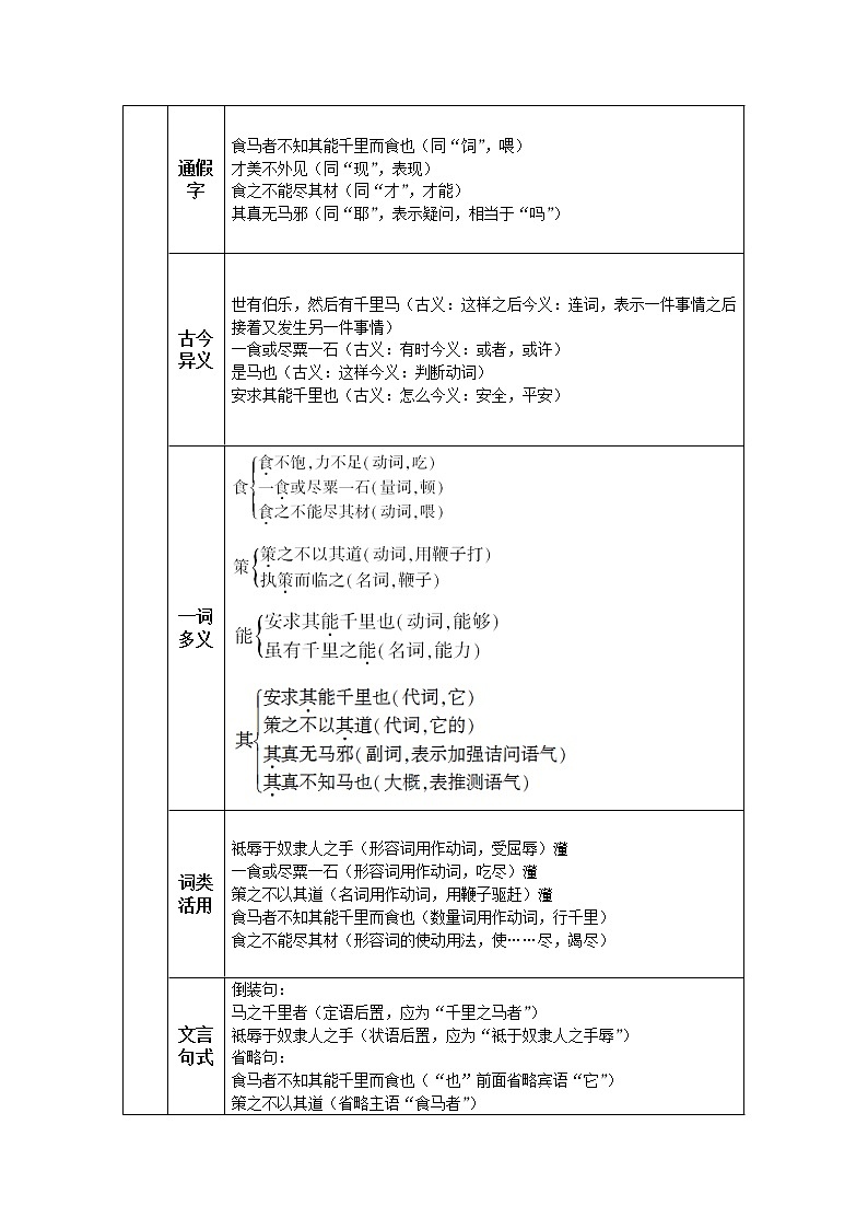 人教版八年级下教案第六单元23.马说02