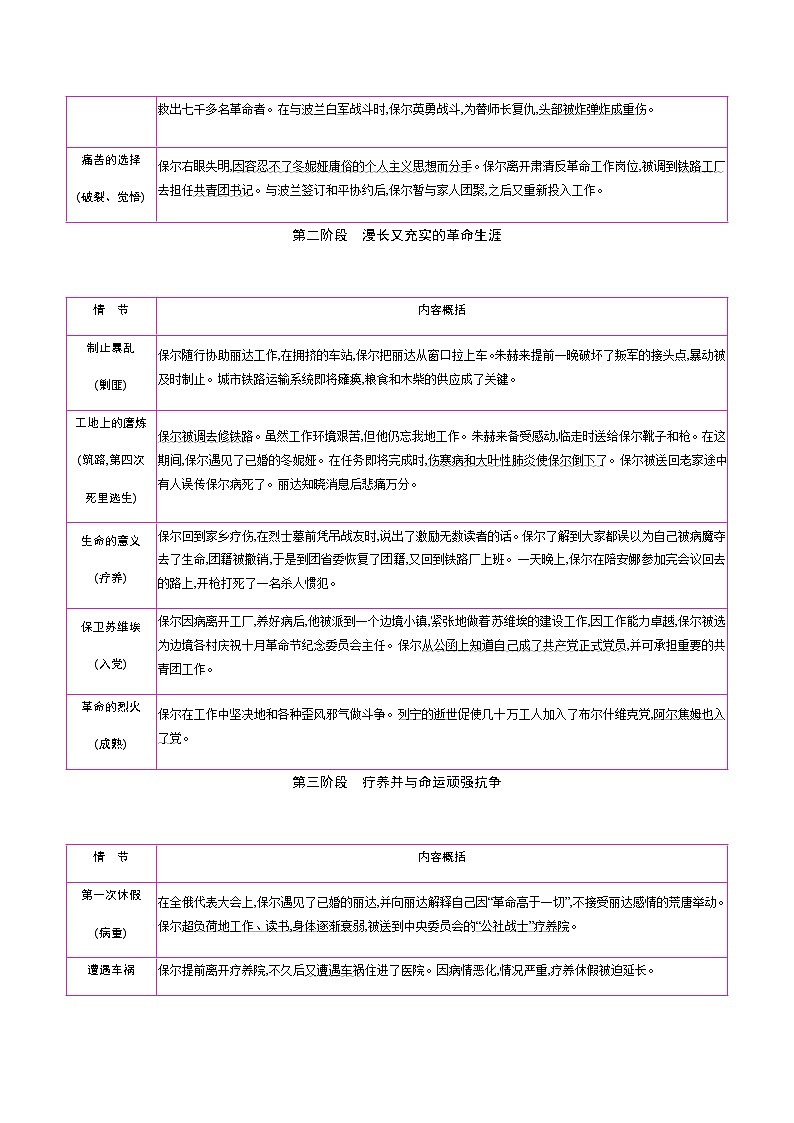 部编版语文八年级下册 第六单元名著导读　《钢铁是怎样炼成的》　摘抄和做笔记 课时作业 (含答案) 练习02