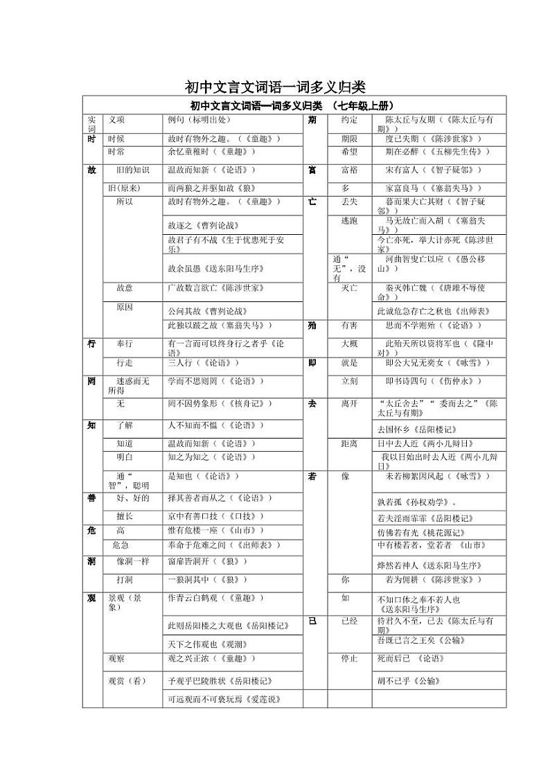 2021中考语文复习：初中文言文一词多义、古今异义 学案01