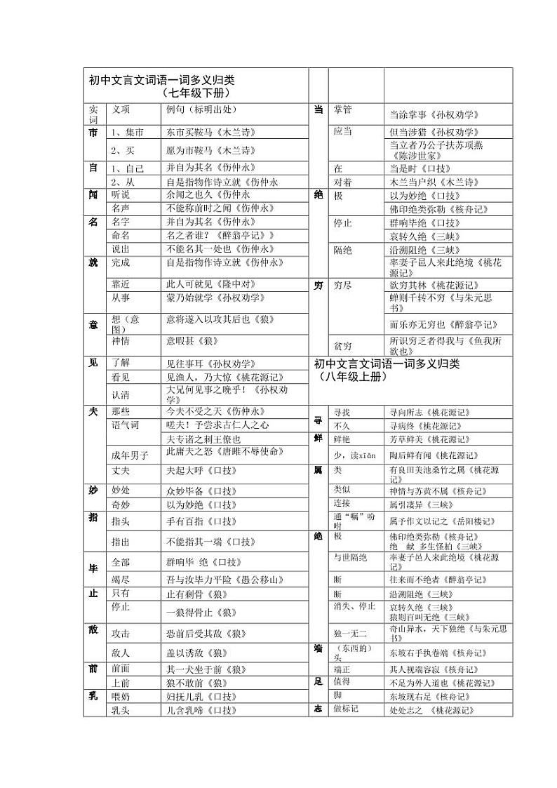 2021中考语文复习：初中文言文一词多义、古今异义 学案02