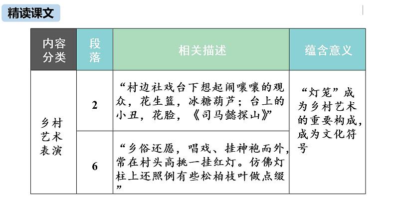 语文八（下）第1单元 4《灯笼》第2课时第6页