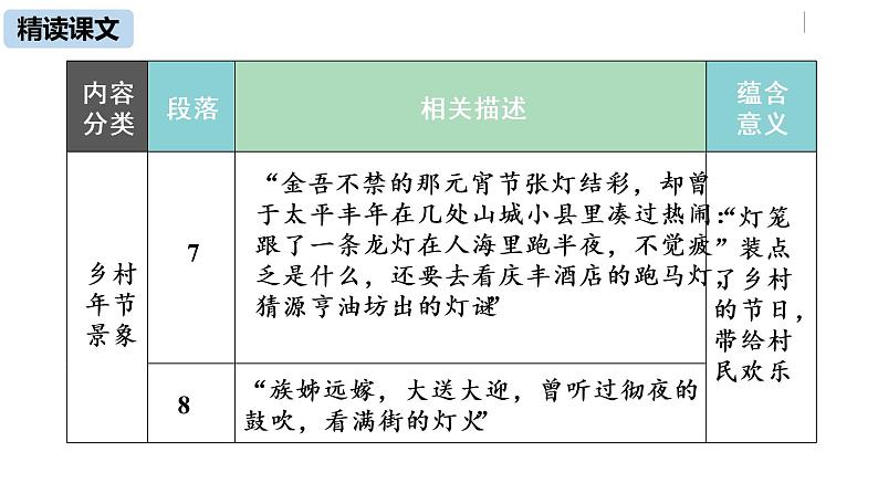 语文八（下）第1单元 4《灯笼》第2课时第7页