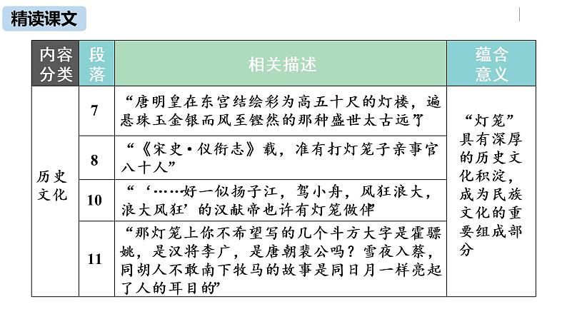 语文八（下）第1单元 4《灯笼》第2课时第8页