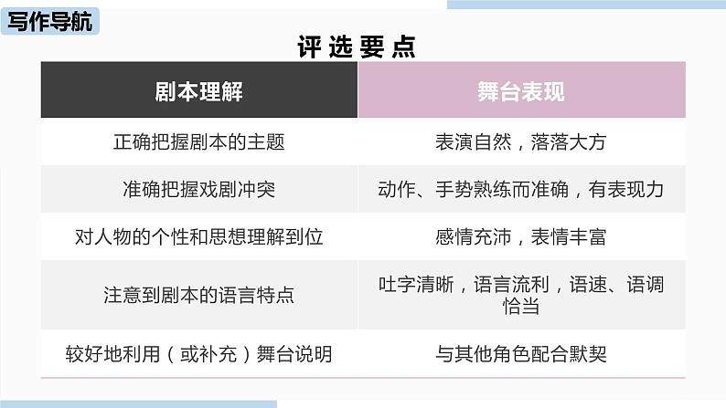 人教部编版九年级语文下 5.5 任务三：演出与评议（PPT课件+素材）第5页
