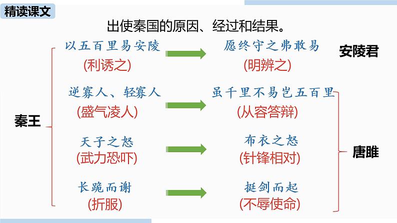 人教部编版九年级语文下 3.2 唐雎不辱使命（PPT课件+素材）05