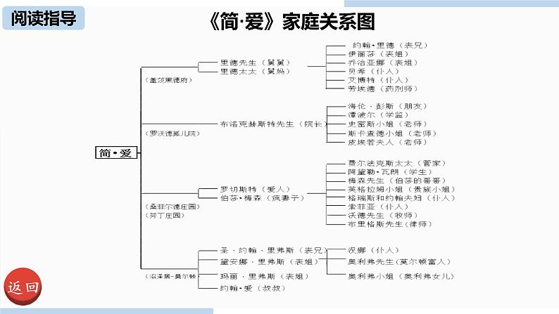 人教部编版九年级语文下 6.7 名著阅读（PPT课件+素材）07