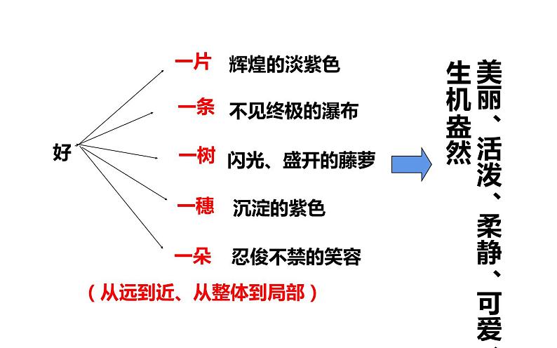 《紫藤萝瀑布》教师课件第7页
