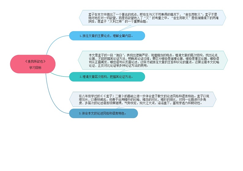 09《鱼我所欲也》 -2021学年部编版九年级语文下册同步（课件+教案）03