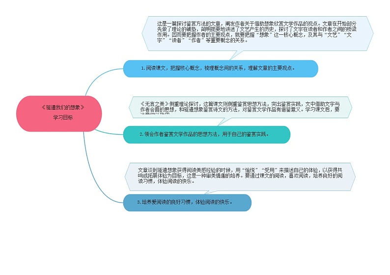 16《驱遣我们的想象—文艺作品的鉴赏》 -2021学年部编版九年级语文下册同步（课件+教案）03