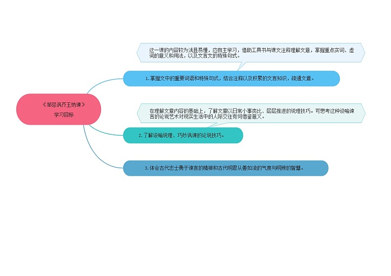 21《邹忌讽齐王纳谏》 -2021学年部编版九年级语文下册同步（课件+教案）03