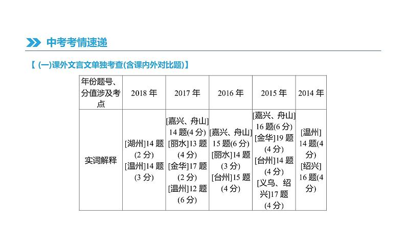 浙江省2019年中考语文总复习第三部分古诗文阅读专题13文言文阅读与对比课件新人教版2019012235202