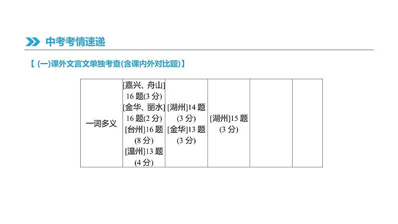 浙江省2019年中考语文总复习第三部分古诗文阅读专题13文言文阅读与对比课件新人教版2019012235203