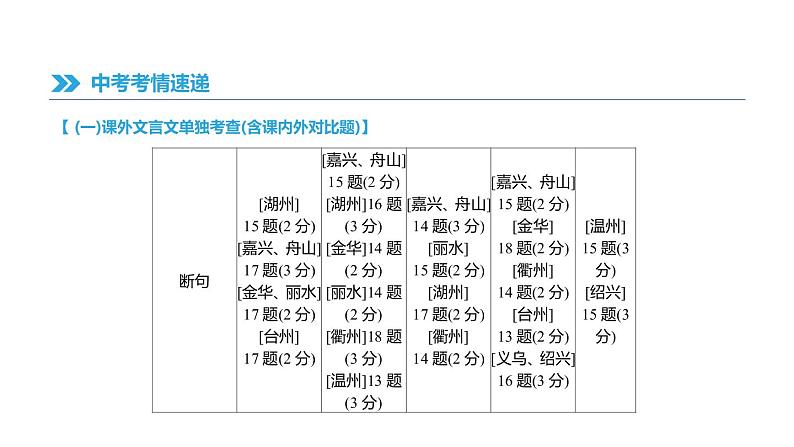 浙江省2019年中考语文总复习第三部分古诗文阅读专题13文言文阅读与对比课件新人教版2019012235204