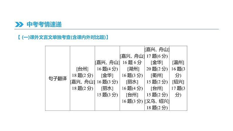 浙江省2019年中考语文总复习第三部分古诗文阅读专题13文言文阅读与对比课件新人教版2019012235205