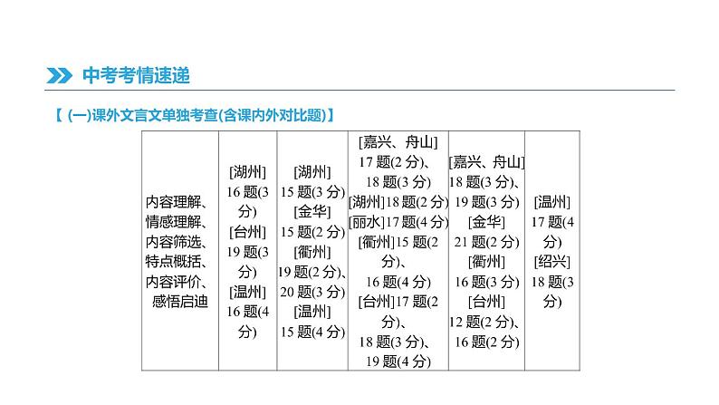 浙江省2019年中考语文总复习第三部分古诗文阅读专题13文言文阅读与对比课件新人教版2019012235207