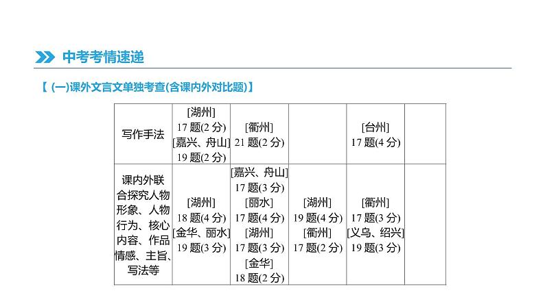 浙江省2019年中考语文总复习第三部分古诗文阅读专题13文言文阅读与对比课件新人教版2019012235208