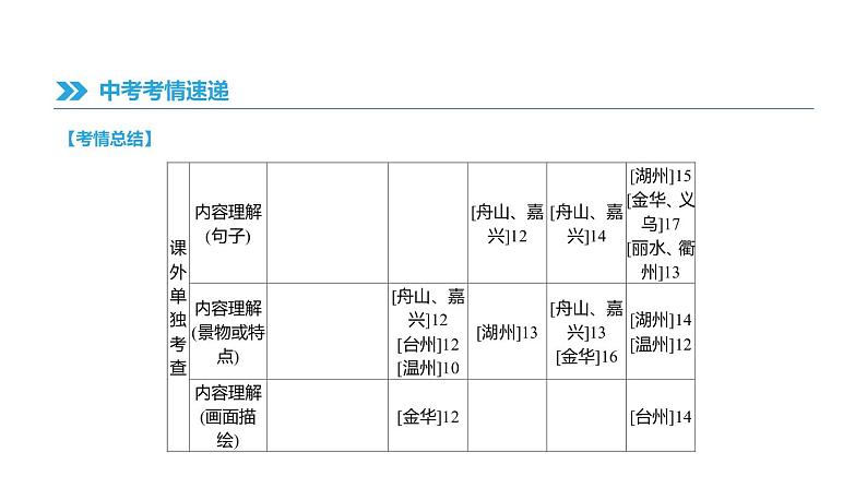 浙江省2019年中考语文总复习第三部分古诗文阅读专题12古诗词鉴赏与对比课件新人教版2019012235303