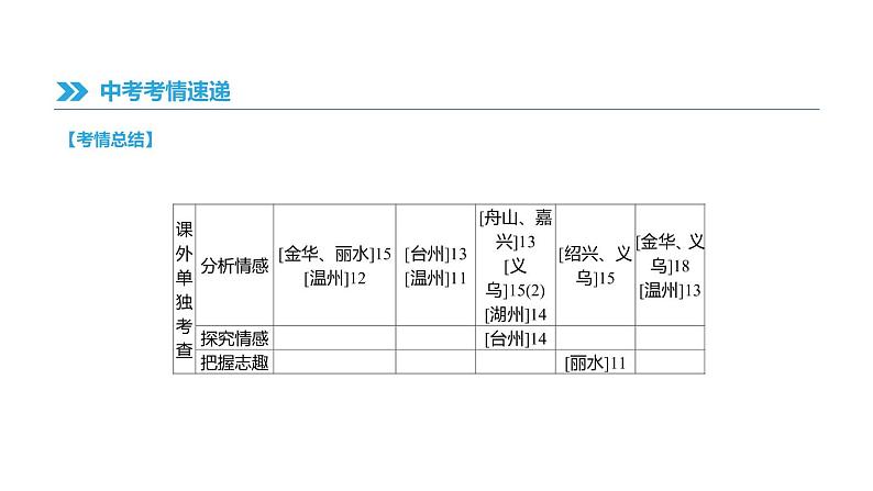 浙江省2019年中考语文总复习第三部分古诗文阅读专题12古诗词鉴赏与对比课件新人教版2019012235304