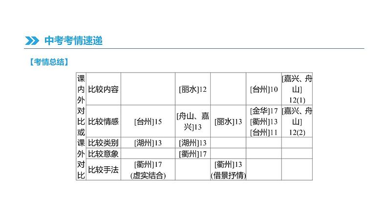 浙江省2019年中考语文总复习第三部分古诗文阅读专题12古诗词鉴赏与对比课件新人教版2019012235305