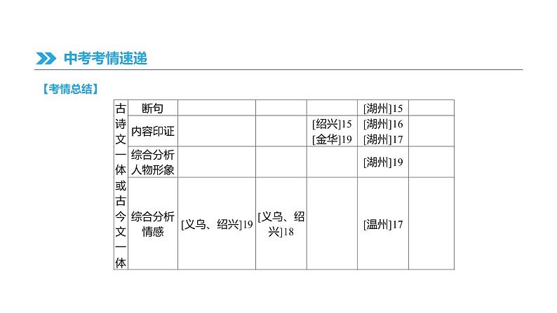 浙江省2019年中考语文总复习第三部分古诗文阅读专题12古诗词鉴赏与对比课件新人教版2019012235306
