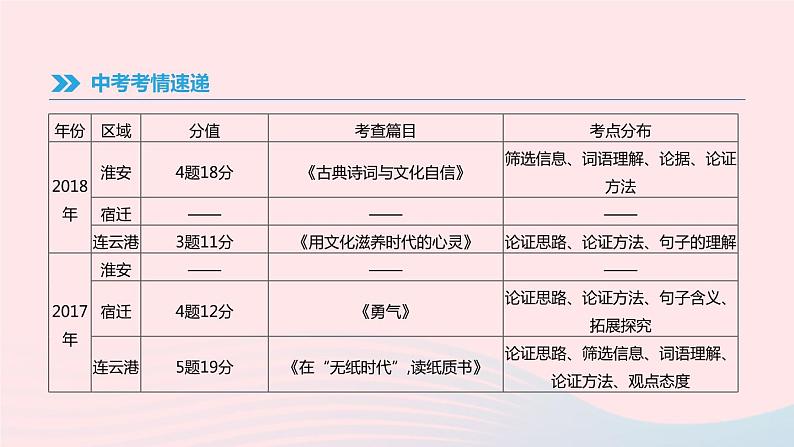 2019年中考语文专题复习六议论文阅读课件02