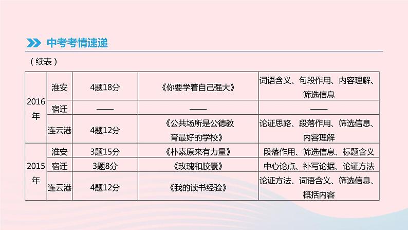 2019年中考语文专题复习六议论文阅读课件03