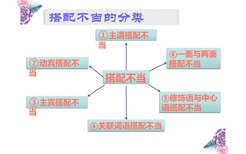 病句辨析之搭配不当——公开课课件08