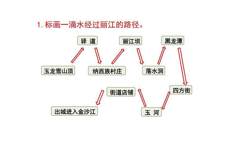 《一滴水经过丽江》教研组备课课件07