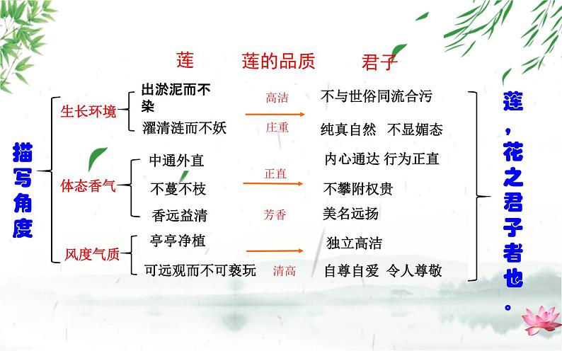 《爱莲说》第二课时创新课件第6页