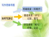 《如何写游记》教研组备课课件