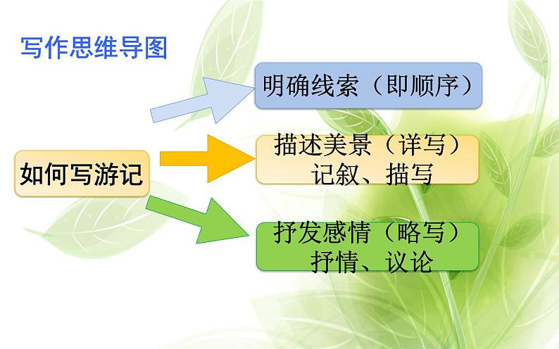 《如何写游记》教研组备课课件03