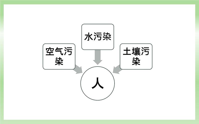 《倡导低碳生活》公开课优质课课件第8页